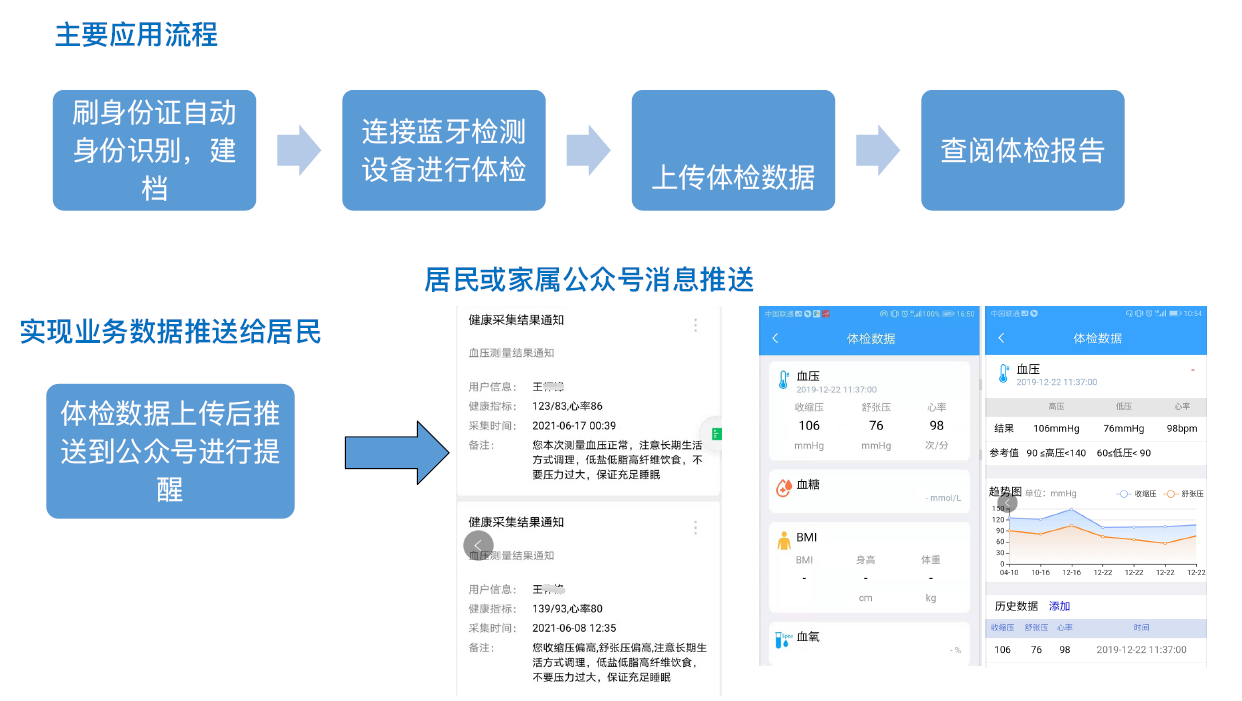 智能健康随访包/“互联网+智慧养老”健康⼀体机